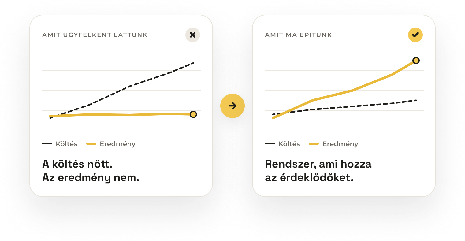 Ügyfélként azt láttuk, hogy a költés nőtt, az eredmény nem – ma olyan rendszert építünk, ami hozza az érdeklődőket