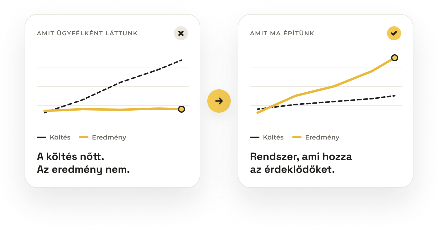Ügyfélként azt láttuk, hogy a költés nőtt, az eredmény nem – ma olyan rendszert építünk, ami hozza az érdeklődőket
